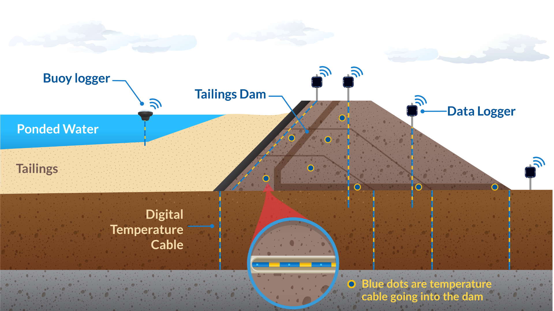 Beadedstream Efficient Seepage Detection In Tailings Embankment Dams